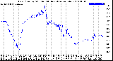 Milwaukee Weather Dew Point<br>by Minute<br>(24 Hours) (Alternate)