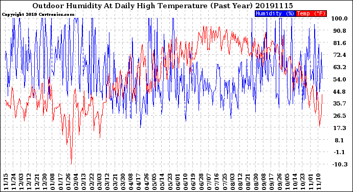 Milwaukee Weather Outdoor Humidity<br>At Daily High<br>Temperature<br>(Past Year)