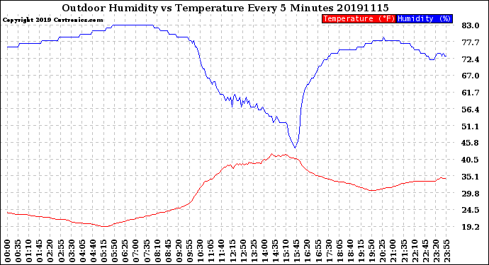 Milwaukee Weather Outdoor Humidity<br>vs Temperature<br>Every 5 Minutes