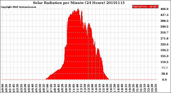 Milwaukee Weather Solar Radiation<br>per Minute<br>(24 Hours)