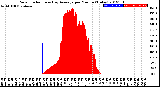 Milwaukee Weather Solar Radiation<br>& Day Average<br>per Minute<br>(Today)