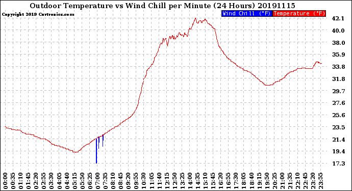 Milwaukee Weather Outdoor Temperature<br>vs Wind Chill<br>per Minute<br>(24 Hours)