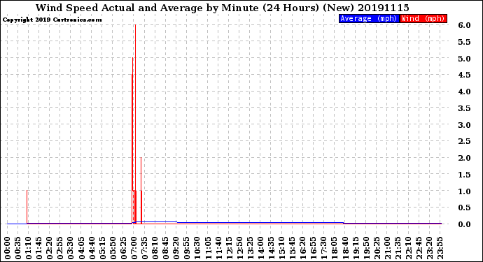 Milwaukee Weather Wind Speed<br>Actual and Average<br>by Minute<br>(24 Hours) (New)