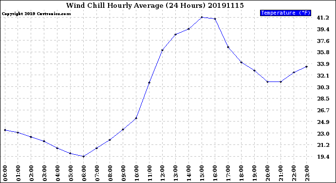 Milwaukee Weather Wind Chill<br>Hourly Average<br>(24 Hours)