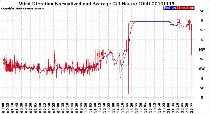 Milwaukee Weather Wind Direction<br>Normalized and Average<br>(24 Hours) (Old)