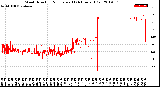 Milwaukee Weather Wind Direction<br>Normalized<br>(24 Hours) (Old)