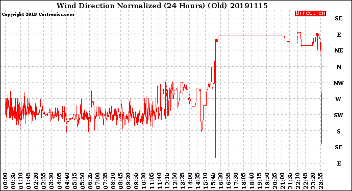 Milwaukee Weather Wind Direction<br>Normalized<br>(24 Hours) (Old)