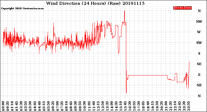 Milwaukee Weather Wind Direction<br>(24 Hours) (Raw)