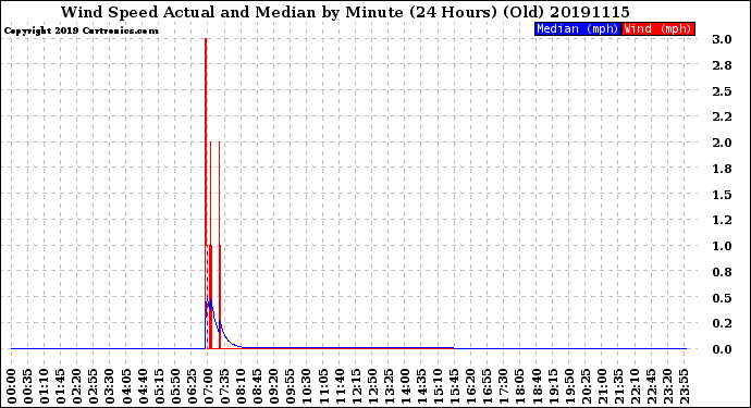 Milwaukee Weather Wind Speed<br>Actual and Median<br>by Minute<br>(24 Hours) (Old)