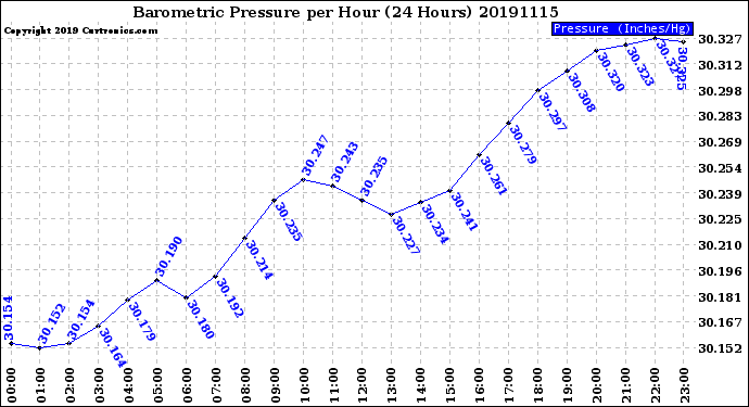 Milwaukee Weather Barometric Pressure<br>per Hour<br>(24 Hours)