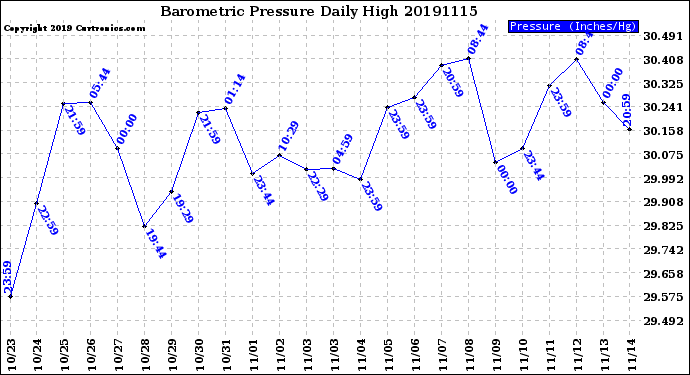 Milwaukee Weather Barometric Pressure<br>Daily High