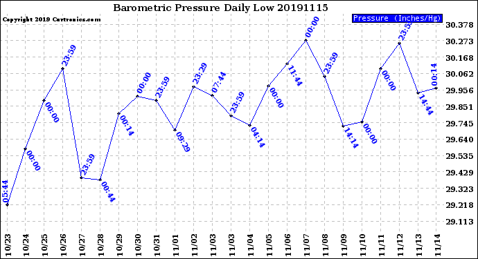 Milwaukee Weather Barometric Pressure<br>Daily Low