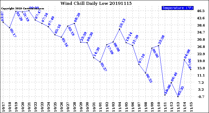 Milwaukee Weather Wind Chill<br>Daily Low