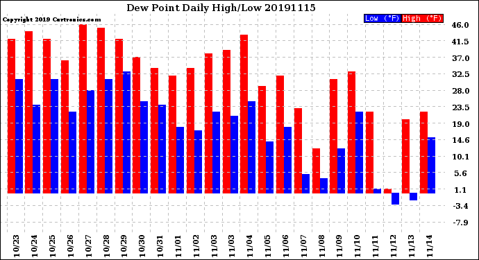 Milwaukee Weather Dew Point<br>Daily High/Low