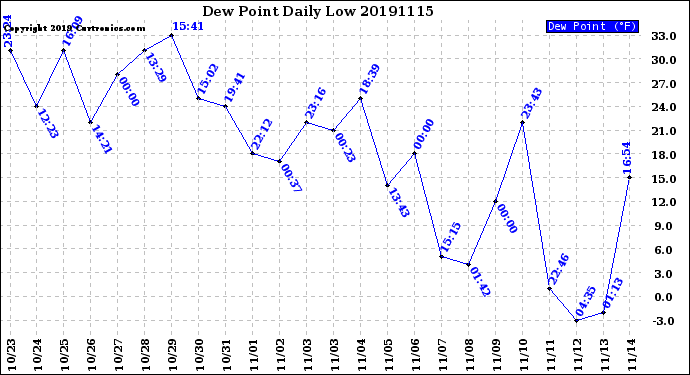 Milwaukee Weather Dew Point<br>Daily Low