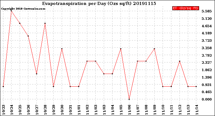 Milwaukee Weather Evapotranspiration<br>per Day (Ozs sq/ft)