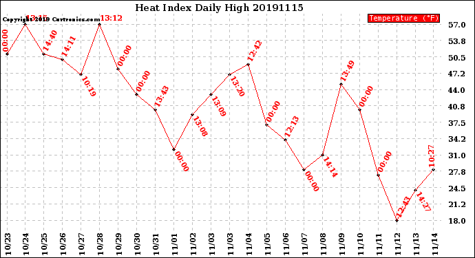 Milwaukee Weather Heat Index<br>Daily High