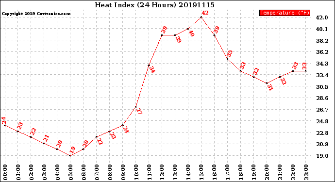 Milwaukee Weather Heat Index<br>(24 Hours)