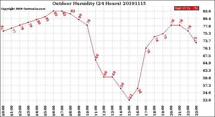 Milwaukee Weather Outdoor Humidity<br>(24 Hours)