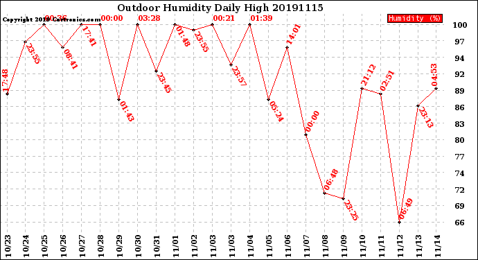 Milwaukee Weather Outdoor Humidity<br>Daily High