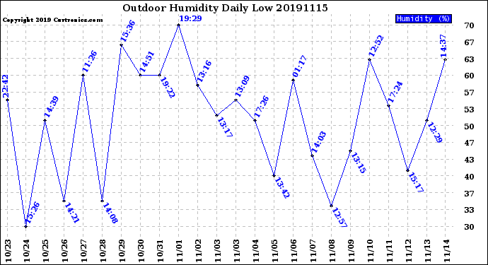 Milwaukee Weather Outdoor Humidity<br>Daily Low