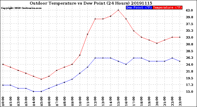 Milwaukee Weather Outdoor Temperature<br>vs Dew Point<br>(24 Hours)