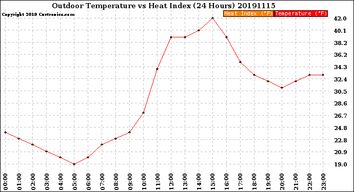 Milwaukee Weather Outdoor Temperature<br>vs Heat Index<br>(24 Hours)