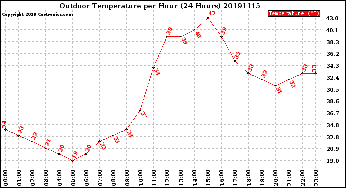 Milwaukee Weather Outdoor Temperature<br>per Hour<br>(24 Hours)