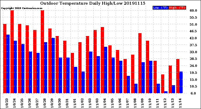 Milwaukee Weather Outdoor Temperature<br>Daily High/Low