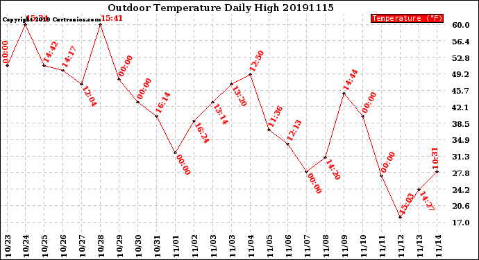 Milwaukee Weather Outdoor Temperature<br>Daily High