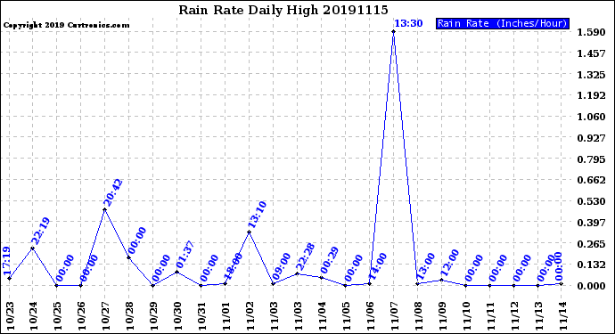 Milwaukee Weather Rain Rate<br>Daily High