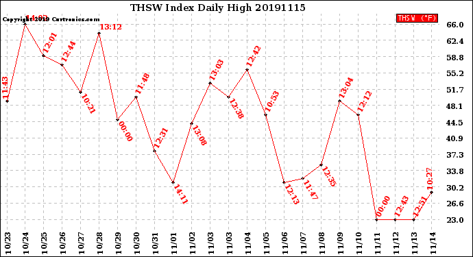 Milwaukee Weather THSW Index<br>Daily High