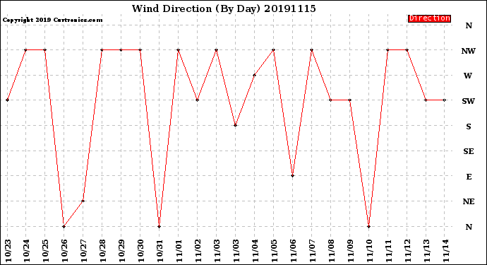 Milwaukee Weather Wind Direction<br>(By Day)