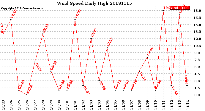 Milwaukee Weather Wind Speed<br>Daily High