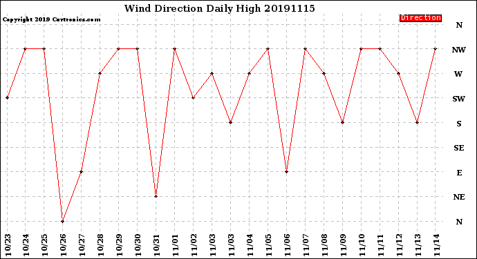 Milwaukee Weather Wind Direction<br>Daily High