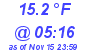 Milwaukee Weather Dewpoint High Low Today