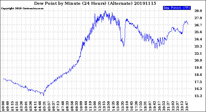 Milwaukee Weather Dew Point<br>by Minute<br>(24 Hours) (Alternate)