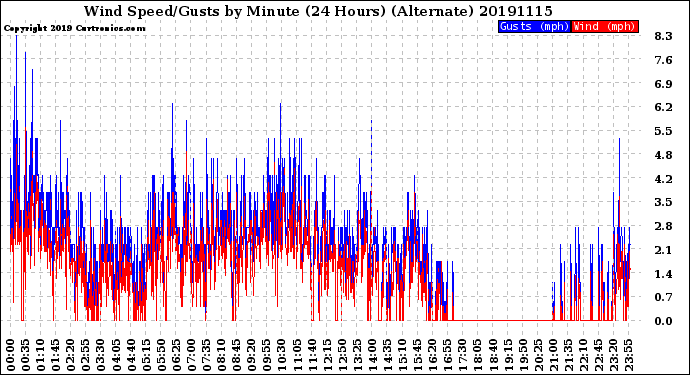 Milwaukee Weather Wind Speed/Gusts<br>by Minute<br>(24 Hours) (Alternate)