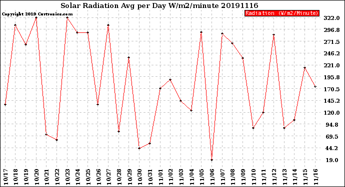 Milwaukee Weather Solar Radiation<br>Avg per Day W/m2/minute