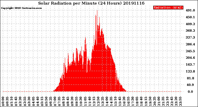 Milwaukee Weather Solar Radiation<br>per Minute<br>(24 Hours)