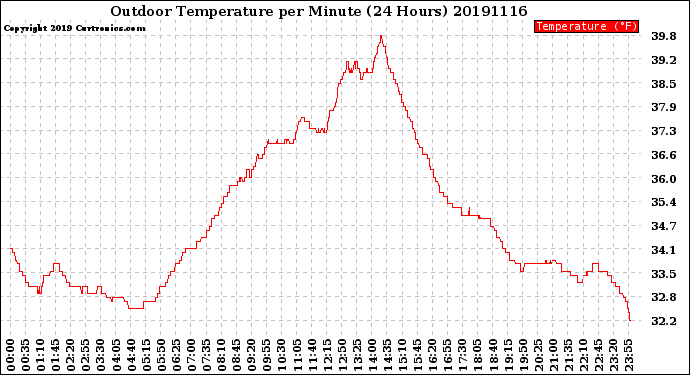 Milwaukee Weather Outdoor Temperature<br>per Minute<br>(24 Hours)