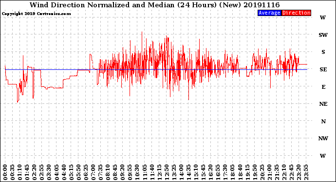 Milwaukee Weather Wind Direction<br>Normalized and Median<br>(24 Hours) (New)