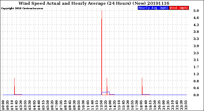 Milwaukee Weather Wind Speed<br>Actual and Hourly<br>Average<br>(24 Hours) (New)