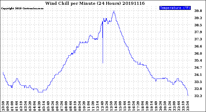 Milwaukee Weather Wind Chill<br>per Minute<br>(24 Hours)