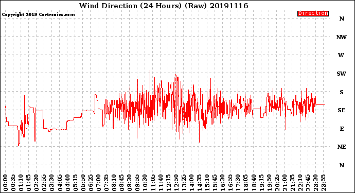 Milwaukee Weather Wind Direction<br>(24 Hours) (Raw)