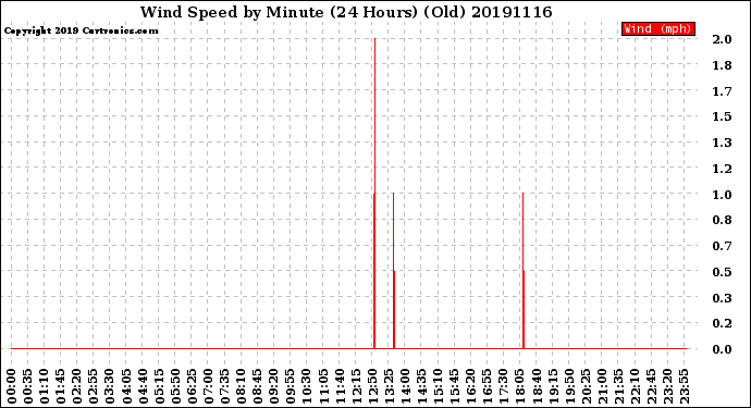 Milwaukee Weather Wind Speed<br>by Minute<br>(24 Hours) (Old)