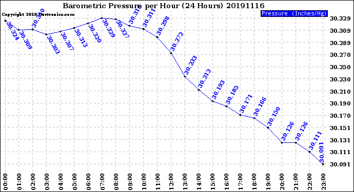 Milwaukee Weather Barometric Pressure<br>per Hour<br>(24 Hours)