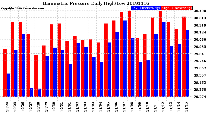 Milwaukee Weather Barometric Pressure<br>Daily High/Low