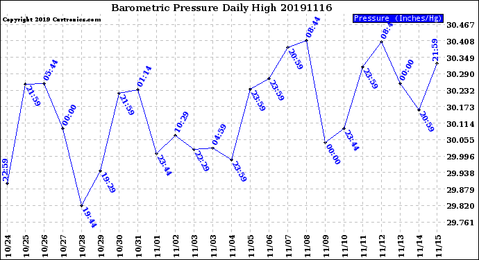 Milwaukee Weather Barometric Pressure<br>Daily High