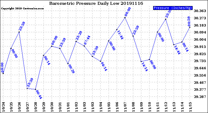 Milwaukee Weather Barometric Pressure<br>Daily Low